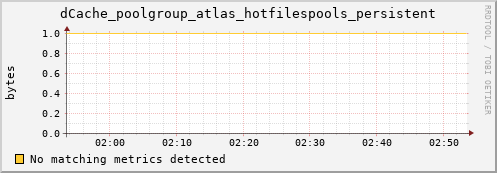 dolphin1.mgmt.grid.surfsara.nl dCache_poolgroup_atlas_hotfilespools_persistent