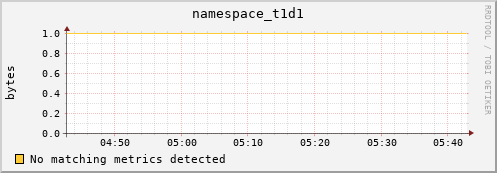 dolphin1.mgmt.grid.surfsara.nl namespace_t1d1