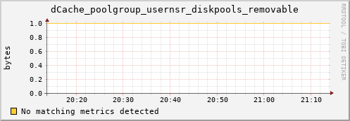 dolphin1.mgmt.grid.surfsara.nl dCache_poolgroup_usernsr_diskpools_removable
