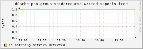 dolphin1.mgmt.grid.surfsara.nl dCache_poolgroup_spidercourse_writediskpools_free