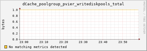 dolphin1.mgmt.grid.surfsara.nl dCache_poolgroup_pvier_writediskpools_total