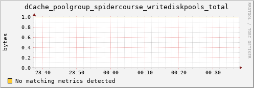 dolphin1.mgmt.grid.surfsara.nl dCache_poolgroup_spidercourse_writediskpools_total