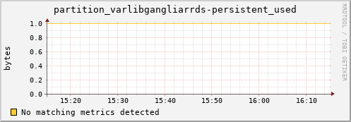 dolphin1.mgmt.grid.surfsara.nl partition_varlibgangliarrds-persistent_used