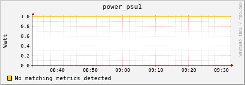 dolphin1.mgmt.grid.surfsara.nl power_psu1