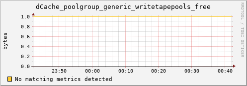 dolphin1.mgmt.grid.surfsara.nl dCache_poolgroup_generic_writetapepools_free