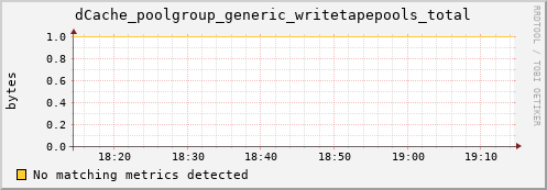 dolphin1.mgmt.grid.surfsara.nl dCache_poolgroup_generic_writetapepools_total