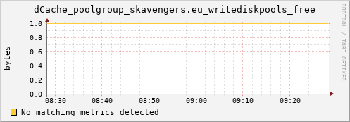 dolphin1.mgmt.grid.surfsara.nl dCache_poolgroup_skavengers.eu_writediskpools_free