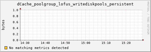 dolphin1.mgmt.grid.surfsara.nl dCache_poolgroup_lofus_writediskpools_persistent