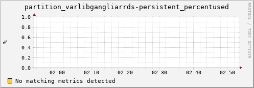 dolphin1.mgmt.grid.surfsara.nl partition_varlibgangliarrds-persistent_percentused