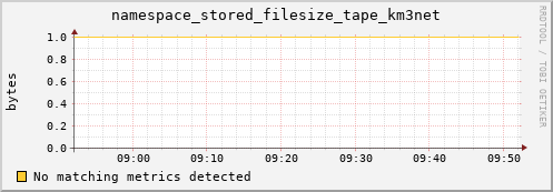 dolphin1.mgmt.grid.surfsara.nl namespace_stored_filesize_tape_km3net