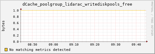 dolphin1.mgmt.grid.surfsara.nl dCache_poolgroup_lidarac_writediskpools_free