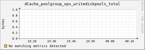 dolphin1.mgmt.grid.surfsara.nl dCache_poolgroup_ops_writediskpools_total