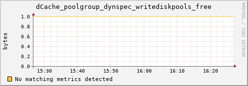 dolphin1.mgmt.grid.surfsara.nl dCache_poolgroup_dynspec_writediskpools_free