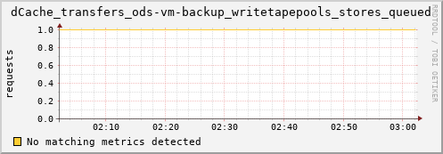 dolphin1.mgmt.grid.surfsara.nl dCache_transfers_ods-vm-backup_writetapepools_stores_queued