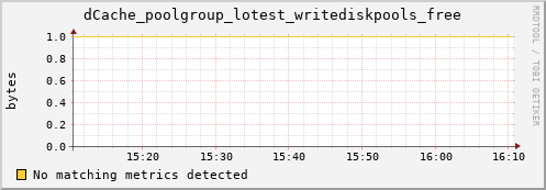 dolphin1.mgmt.grid.surfsara.nl dCache_poolgroup_lotest_writediskpools_free