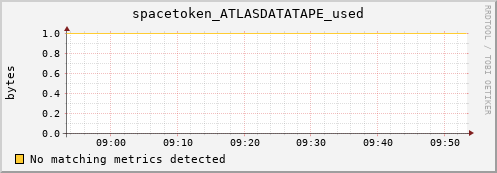 dolphin1.mgmt.grid.surfsara.nl spacetoken_ATLASDATATAPE_used