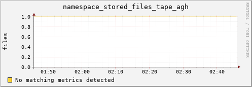 dolphin1.mgmt.grid.surfsara.nl namespace_stored_files_tape_agh