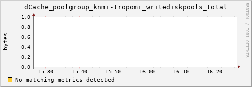 dolphin1.mgmt.grid.surfsara.nl dCache_poolgroup_knmi-tropomi_writediskpools_total