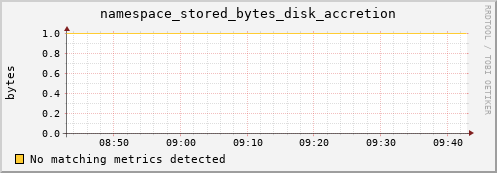 dolphin1.mgmt.grid.surfsara.nl namespace_stored_bytes_disk_accretion