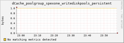 dolphin1.mgmt.grid.surfsara.nl dCache_poolgroup_spexone_writediskpools_persistent