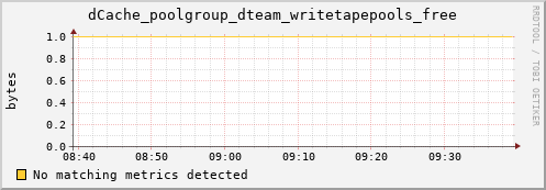 dolphin1.mgmt.grid.surfsara.nl dCache_poolgroup_dteam_writetapepools_free