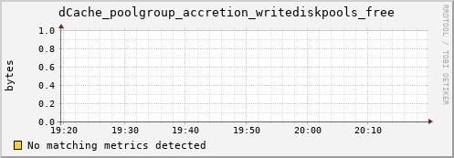 dolphin1.mgmt.grid.surfsara.nl dCache_poolgroup_accretion_writediskpools_free