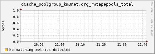 dolphin1.mgmt.grid.surfsara.nl dCache_poolgroup_km3net.org_rwtapepools_total