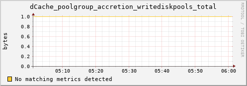 dolphin1.mgmt.grid.surfsara.nl dCache_poolgroup_accretion_writediskpools_total