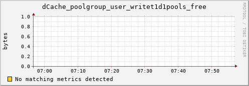 dolphin1.mgmt.grid.surfsara.nl dCache_poolgroup_user_writet1d1pools_free