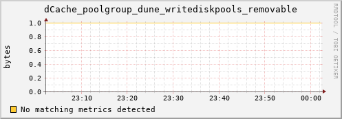 dolphin1.mgmt.grid.surfsara.nl dCache_poolgroup_dune_writediskpools_removable