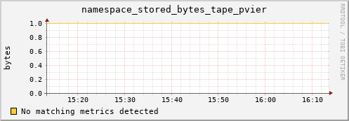 dolphin1.mgmt.grid.surfsara.nl namespace_stored_bytes_tape_pvier