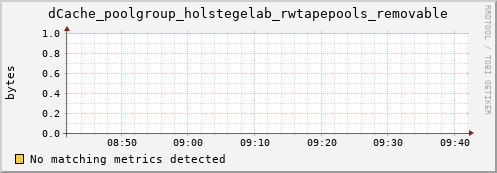 dolphin1.mgmt.grid.surfsara.nl dCache_poolgroup_holstegelab_rwtapepools_removable