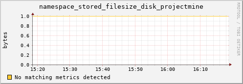 dolphin1.mgmt.grid.surfsara.nl namespace_stored_filesize_disk_projectmine