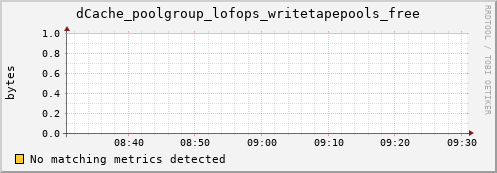 dolphin1.mgmt.grid.surfsara.nl dCache_poolgroup_lofops_writetapepools_free