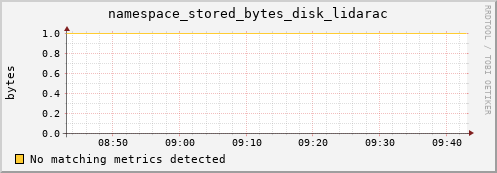 dolphin1.mgmt.grid.surfsara.nl namespace_stored_bytes_disk_lidarac