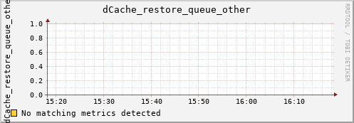 dolphin1.mgmt.grid.surfsara.nl dCache_restore_queue_other