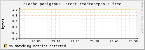 dolphin1.mgmt.grid.surfsara.nl dCache_poolgroup_lotest_readtapepools_free