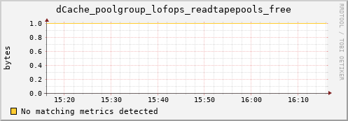 dolphin1.mgmt.grid.surfsara.nl dCache_poolgroup_lofops_readtapepools_free