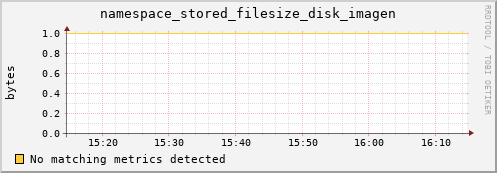 dolphin1.mgmt.grid.surfsara.nl namespace_stored_filesize_disk_imagen