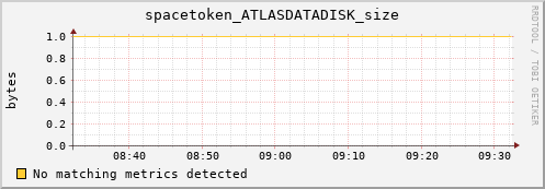 dolphin1.mgmt.grid.surfsara.nl spacetoken_ATLASDATADISK_size