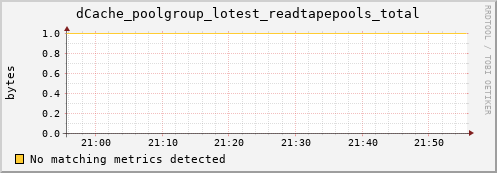 dolphin1.mgmt.grid.surfsara.nl dCache_poolgroup_lotest_readtapepools_total