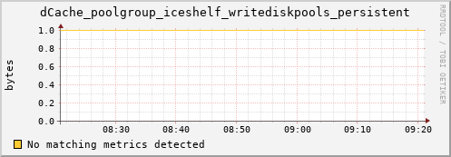 dolphin1.mgmt.grid.surfsara.nl dCache_poolgroup_iceshelf_writediskpools_persistent