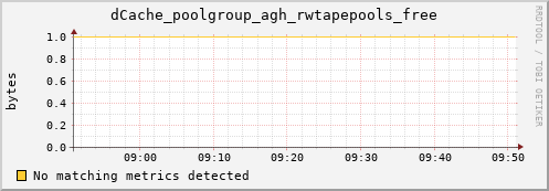 dolphin1.mgmt.grid.surfsara.nl dCache_poolgroup_agh_rwtapepools_free