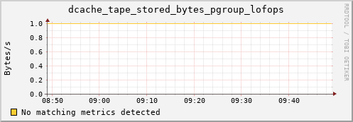 dolphin1.mgmt.grid.surfsara.nl dcache_tape_stored_bytes_pgroup_lofops