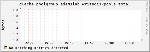 dolphin1.mgmt.grid.surfsara.nl dCache_poolgroup_adamslab_writediskpools_total