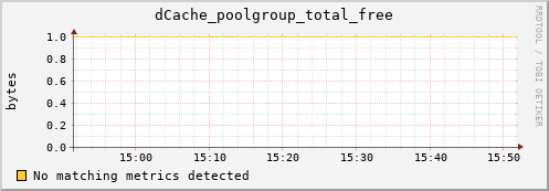 dolphin1.mgmt.grid.surfsara.nl dCache_poolgroup_total_free