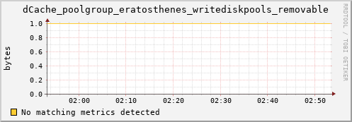 dolphin1.mgmt.grid.surfsara.nl dCache_poolgroup_eratosthenes_writediskpools_removable