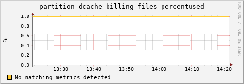 dolphin1.mgmt.grid.surfsara.nl partition_dcache-billing-files_percentused