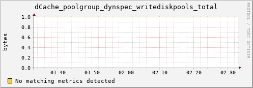 dolphin1.mgmt.grid.surfsara.nl dCache_poolgroup_dynspec_writediskpools_total