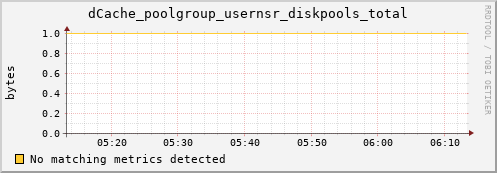 dolphin1.mgmt.grid.surfsara.nl dCache_poolgroup_usernsr_diskpools_total